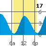 Tide chart for Riggins Ditch, Delaware Bay, Delaware on 2021/03/17