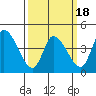 Tide chart for Riggins Ditch, Delaware Bay, Delaware on 2021/03/18
