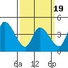 Tide chart for Riggins Ditch, Delaware Bay, Delaware on 2021/03/19