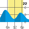 Tide chart for Riggins Ditch, Delaware Bay, Delaware on 2021/03/22