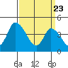 Tide chart for Riggins Ditch, Delaware Bay, Delaware on 2021/03/23