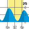 Tide chart for Riggins Ditch, Delaware Bay, Delaware on 2021/03/25