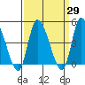 Tide chart for Riggins Ditch, Delaware Bay, Delaware on 2021/03/29