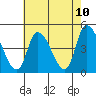 Tide chart for Riggins Ditch, Delaware Bay, Delaware on 2021/05/10