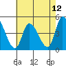 Tide chart for Riggins Ditch, Delaware Bay, Delaware on 2021/05/12