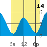 Tide chart for Riggins Ditch, Delaware Bay, Delaware on 2021/05/14