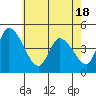 Tide chart for Riggins Ditch, Delaware Bay, Delaware on 2021/05/18