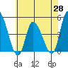 Tide chart for Riggins Ditch, Delaware Bay, Delaware on 2021/05/28