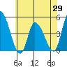 Tide chart for Riggins Ditch, Delaware Bay, Delaware on 2021/05/29