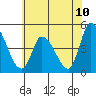 Tide chart for Riggins Ditch, Delaware Bay, Delaware on 2021/07/10