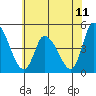 Tide chart for Riggins Ditch, Delaware Bay, Delaware on 2021/07/11