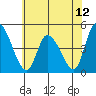 Tide chart for Riggins Ditch, Delaware Bay, Delaware on 2021/07/12