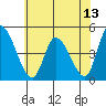 Tide chart for Riggins Ditch, Delaware Bay, Delaware on 2021/07/13