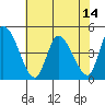 Tide chart for Riggins Ditch, Delaware Bay, Delaware on 2021/07/14