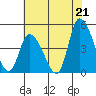 Tide chart for Riggins Ditch, Delaware Bay, Delaware on 2021/07/21