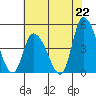 Tide chart for Riggins Ditch, Delaware Bay, Delaware on 2021/07/22