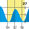 Tide chart for Riggins Ditch, Delaware Bay, Delaware on 2021/07/27