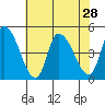Tide chart for Riggins Ditch, Delaware Bay, Delaware on 2021/07/28