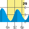 Tide chart for Riggins Ditch, Delaware Bay, Delaware on 2021/07/29