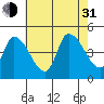 Tide chart for Riggins Ditch, Delaware Bay, Delaware on 2021/07/31