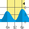 Tide chart for Riggins Ditch, Delaware Bay, Delaware on 2021/07/4
