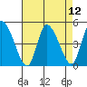 Tide chart for Riggins Ditch, Delaware Bay, Delaware on 2021/08/12