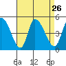 Tide chart for Riggins Ditch, Delaware Bay, Delaware on 2021/08/26