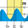 Tide chart for Riggins Ditch, Delaware Bay, Delaware on 2021/08/28