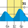 Tide chart for Riggins Ditch, Delaware Bay, Delaware on 2021/08/31