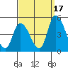 Tide chart for Riggins Ditch, Delaware Bay, Delaware on 2021/09/17