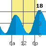 Tide chart for Riggins Ditch, Delaware Bay, Delaware on 2021/09/18
