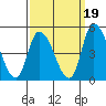Tide chart for Riggins Ditch, Delaware Bay, Delaware on 2021/09/19