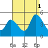 Tide chart for Riggins Ditch, Delaware Bay, Delaware on 2021/09/1