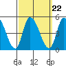 Tide chart for Riggins Ditch, Delaware Bay, Delaware on 2021/09/22