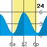 Tide chart for Riggins Ditch, Delaware Bay, Delaware on 2021/09/24