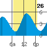 Tide chart for Riggins Ditch, Delaware Bay, Delaware on 2021/09/26