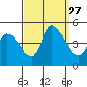 Tide chart for Riggins Ditch, Delaware Bay, Delaware on 2021/09/27