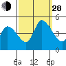 Tide chart for Riggins Ditch, Delaware Bay, Delaware on 2021/09/28