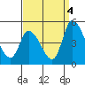 Tide chart for Riggins Ditch, Delaware Bay, Delaware on 2021/09/4