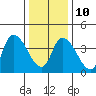 Tide chart for Riggins Ditch, Delaware Bay, Delaware on 2022/01/10
