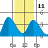 Tide chart for Riggins Ditch, Delaware Bay, Delaware on 2022/01/11