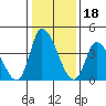 Tide chart for Riggins Ditch, Delaware Bay, Delaware on 2022/01/18