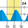 Tide chart for Riggins Ditch, Delaware Bay, Delaware on 2022/01/24