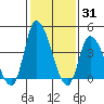 Tide chart for Riggins Ditch, Delaware Bay, Delaware on 2022/01/31