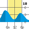 Tide chart for Riggins Ditch, Delaware Bay, Delaware on 2022/02/10