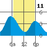 Tide chart for Riggins Ditch, Delaware Bay, Delaware on 2022/02/11