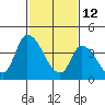 Tide chart for Riggins Ditch, Delaware Bay, Delaware on 2022/02/12
