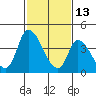 Tide chart for Riggins Ditch, Delaware Bay, Delaware on 2022/02/13