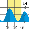 Tide chart for Riggins Ditch, Delaware Bay, Delaware on 2022/02/14