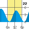 Tide chart for Riggins Ditch, Delaware Bay, Delaware on 2022/02/22
